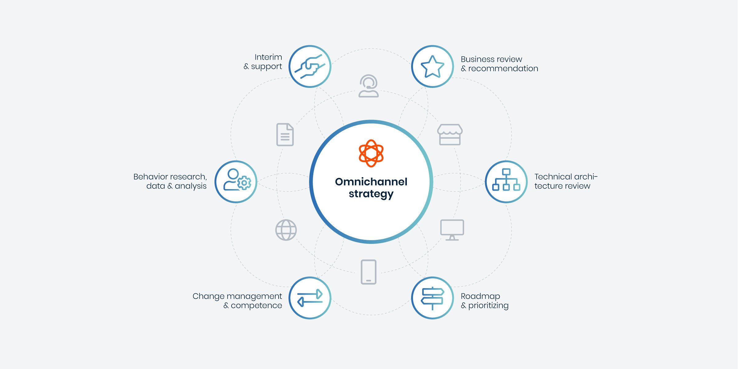 Avensias omnikanals-strategi
